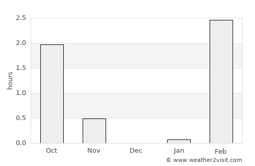 Tiksi average rain in December