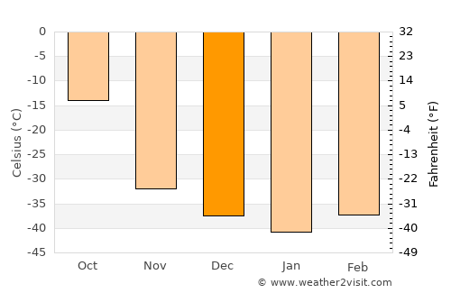 Tiksi average temperature in December