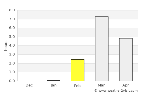 Tiksi average rain in February