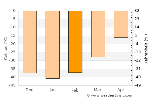 Tiksi average temperature in February