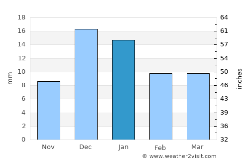 Tiksi average rain in January