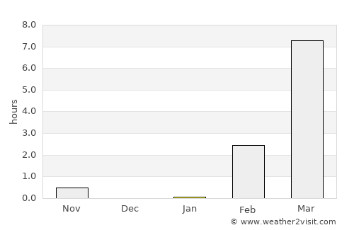 Tiksi average rain in January