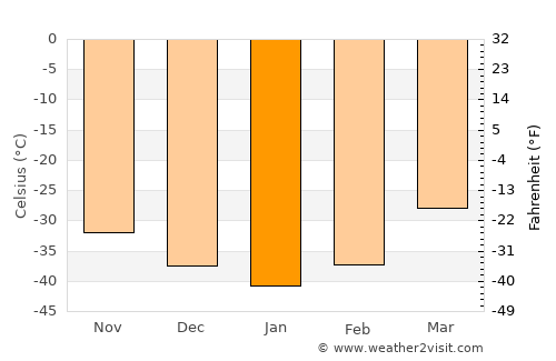 Tiksi average temperature in January