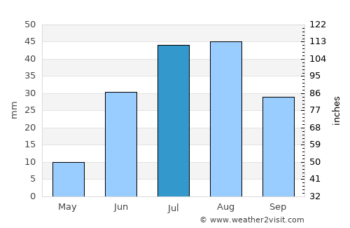 Tiksi average rain in July