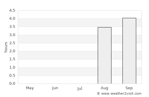 Tiksi average rain in July