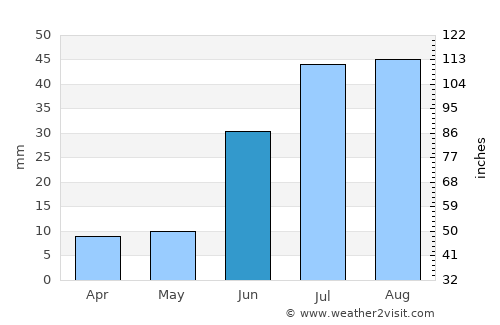 Tiksi average rain in June