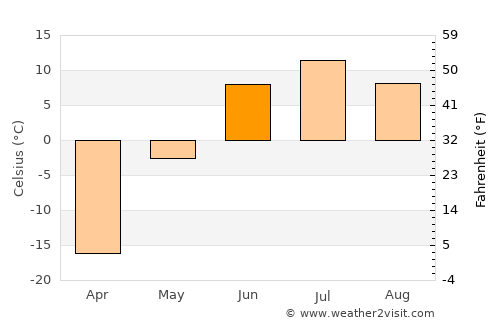Tiksi average temperature in June