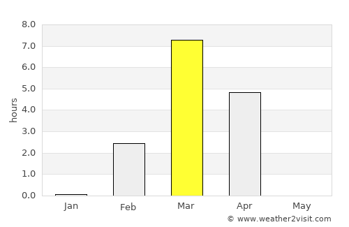Tiksi average rain in March