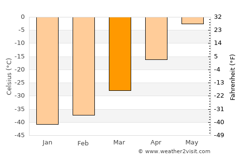 Tiksi average temperature in March