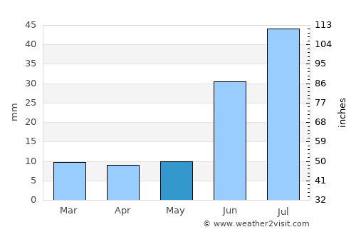 Tiksi average rain in May