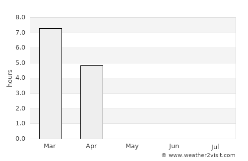 Tiksi average rain in May