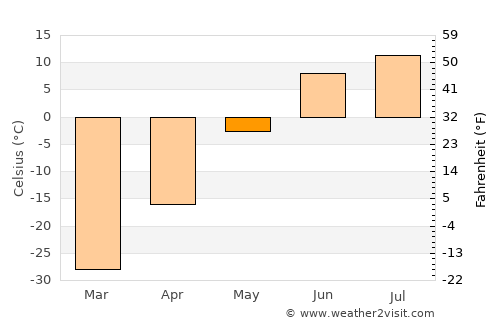 Tiksi average temperature in May