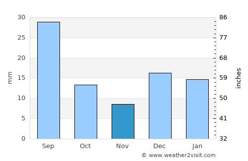 Tiksi average rain in November