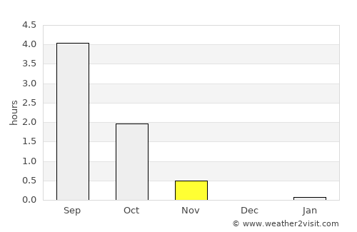 Tiksi average rain in November