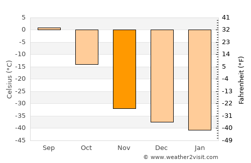 Tiksi average temperature in November