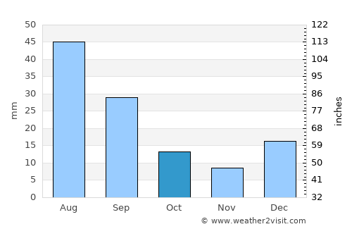 Tiksi average rain in October