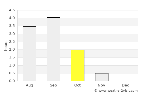 Tiksi average rain in October