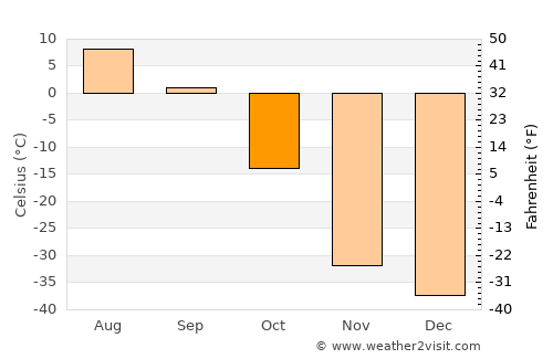 Tiksi average temperature in October