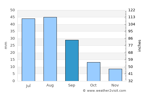 Tiksi average rain in September