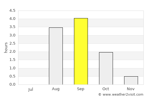 Tiksi average rain in September