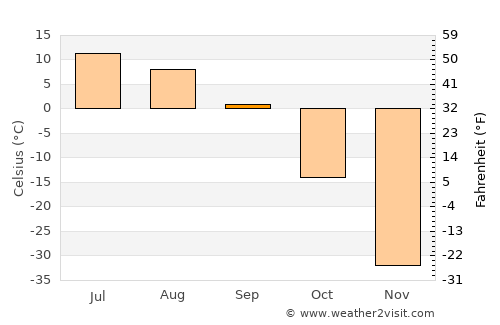 Tiksi average temperature in September