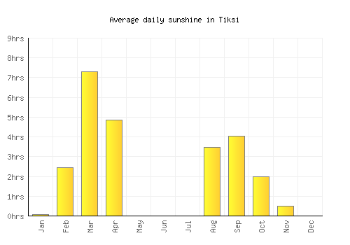 Tiksi average daily sunshine chart