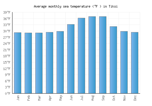Tiksi average sea temperature chart (Fahrenheit)