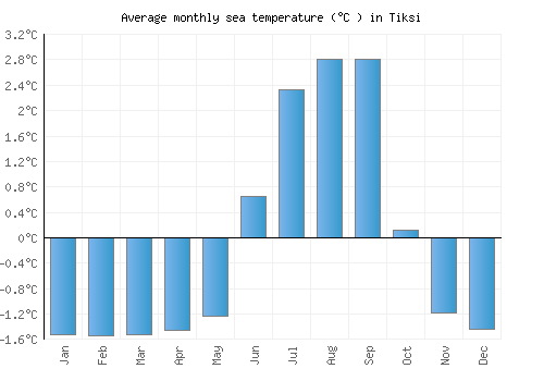 Tiksi average sea temperature chart (Celsius)