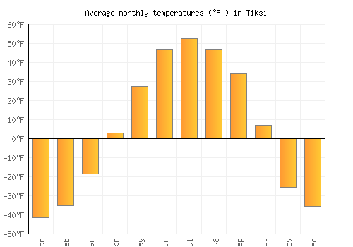 Tiksi average temperature chart (Fahrenheit)