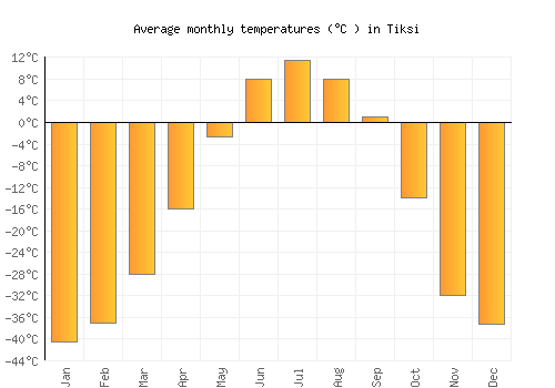 Tiksi average temperature chart (Celsius)