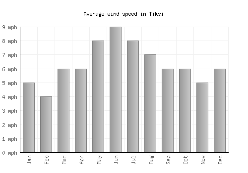 Tiksi average winspeed by month (mph)