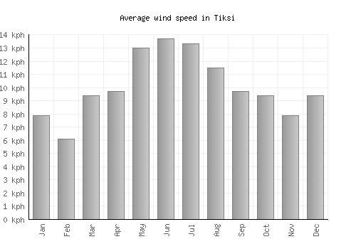 Tiksi average winspeed by month (km/h)