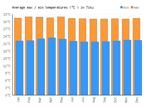 Tiku average minimum / maximum temperatures (Celsius)