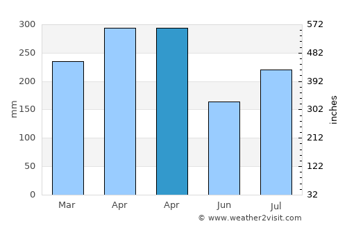 Tiku average rain in April