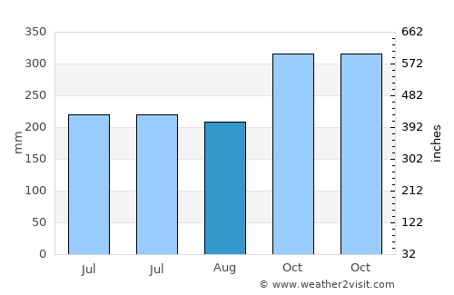 Tiku average rain in August