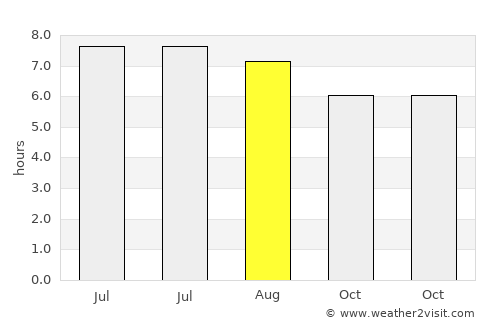 Tiku average rain in August