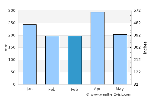 Tiku average rain in February