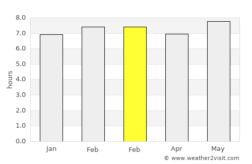 Tiku average rain in February