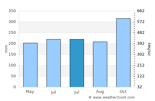 Tiku average rain in July