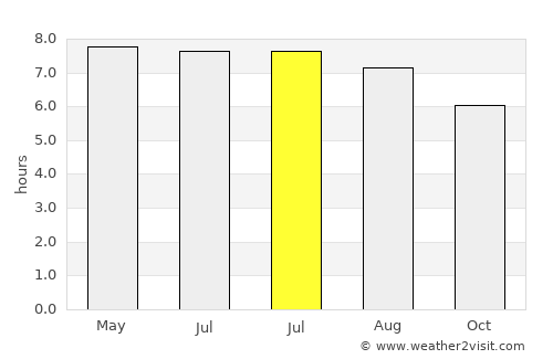 Tiku average rain in July