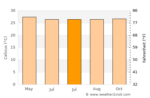 Tiku average temperature in July