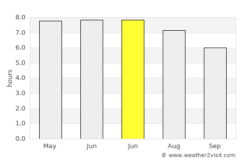 Tiku average rain in June