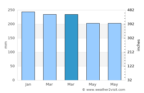 Tiku average rain in March