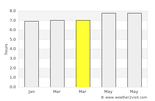 Tiku average rain in March