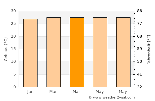 Tiku average temperature in March