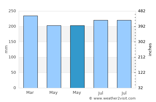Tiku average rain in May