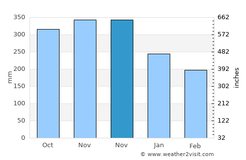 Tiku average rain in November