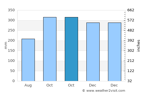 Tiku average rain in October
