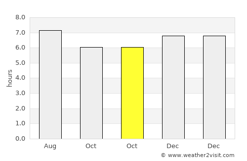 Tiku average rain in October