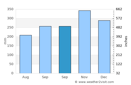 Tiku average rain in September